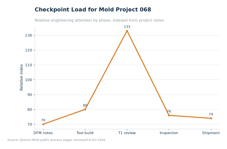 Chart comparing mold project checkpoints for article 068