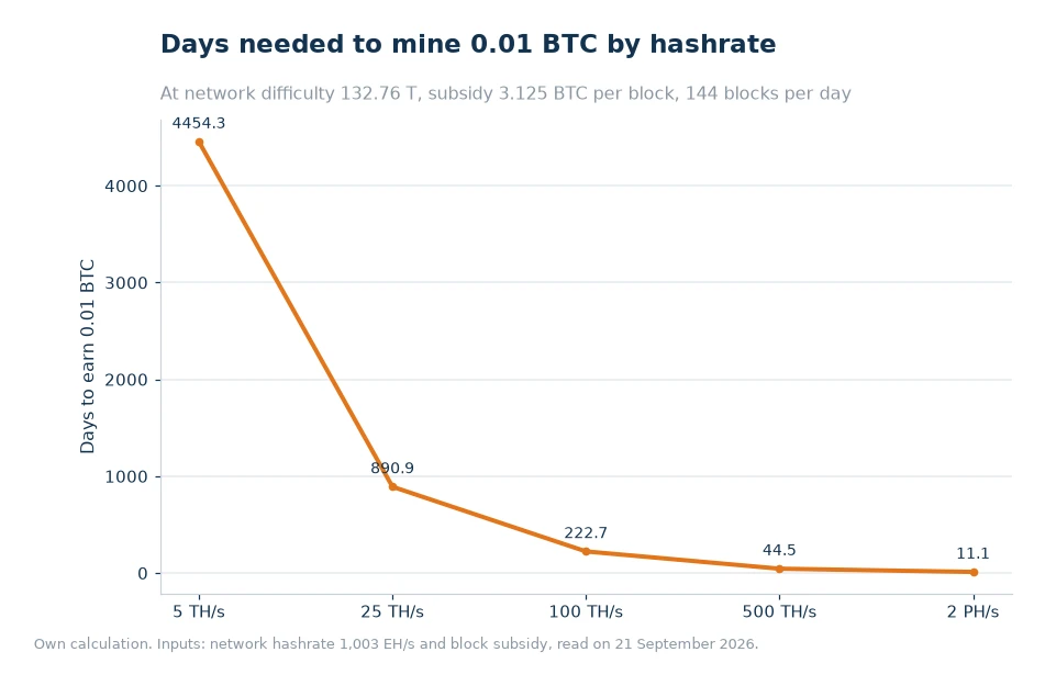 Line chart showing days needed to mine 0.01 BTC at 5 TH/s, 25 TH/s, 100 TH/s, 500 TH/s and 2 PH/s
