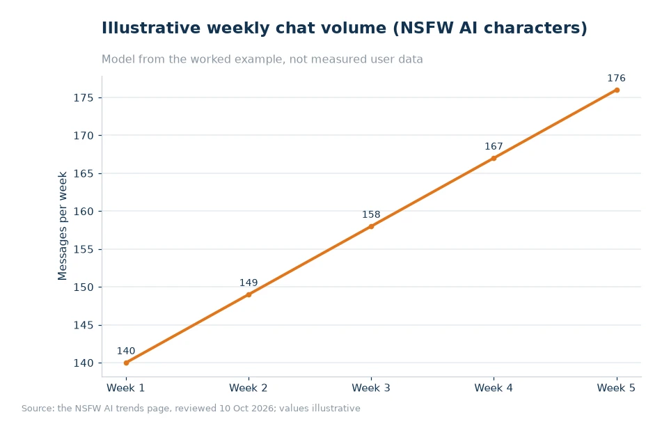 Illustrative weekly chat volume for article 41